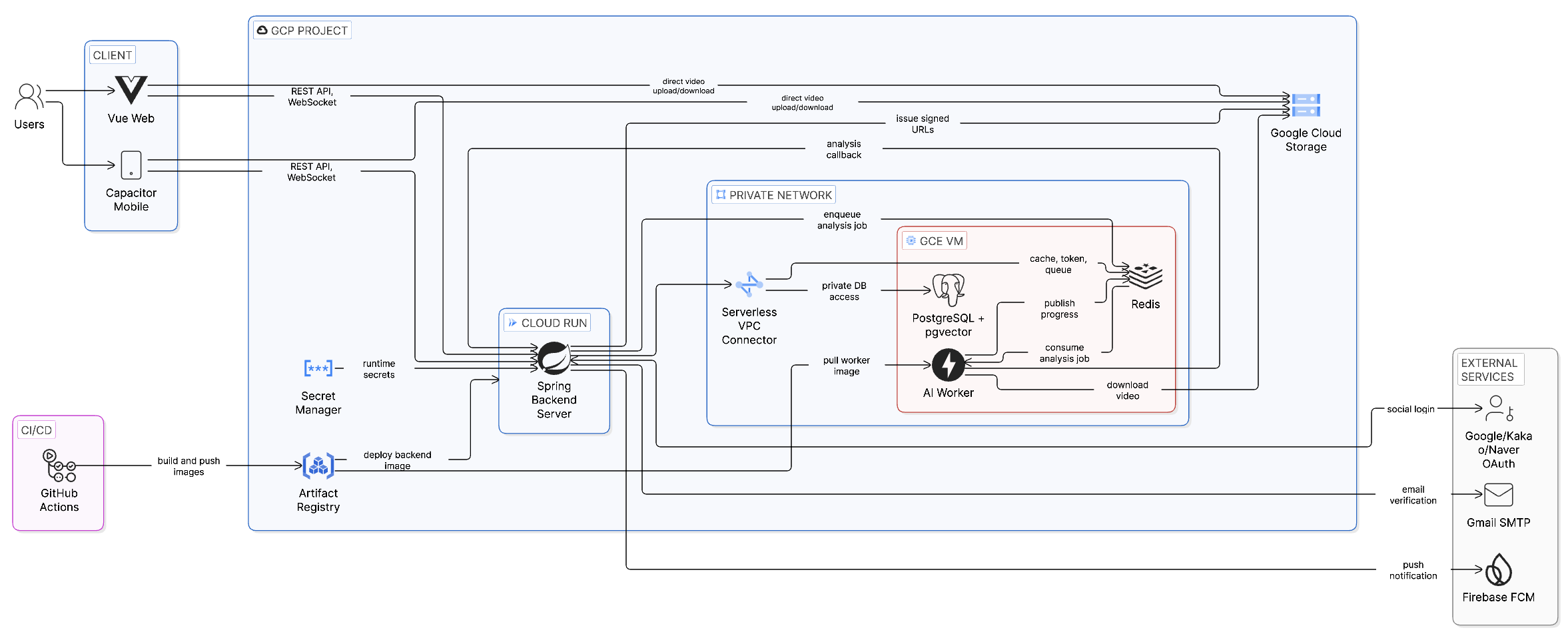 Backend/AI Architecture