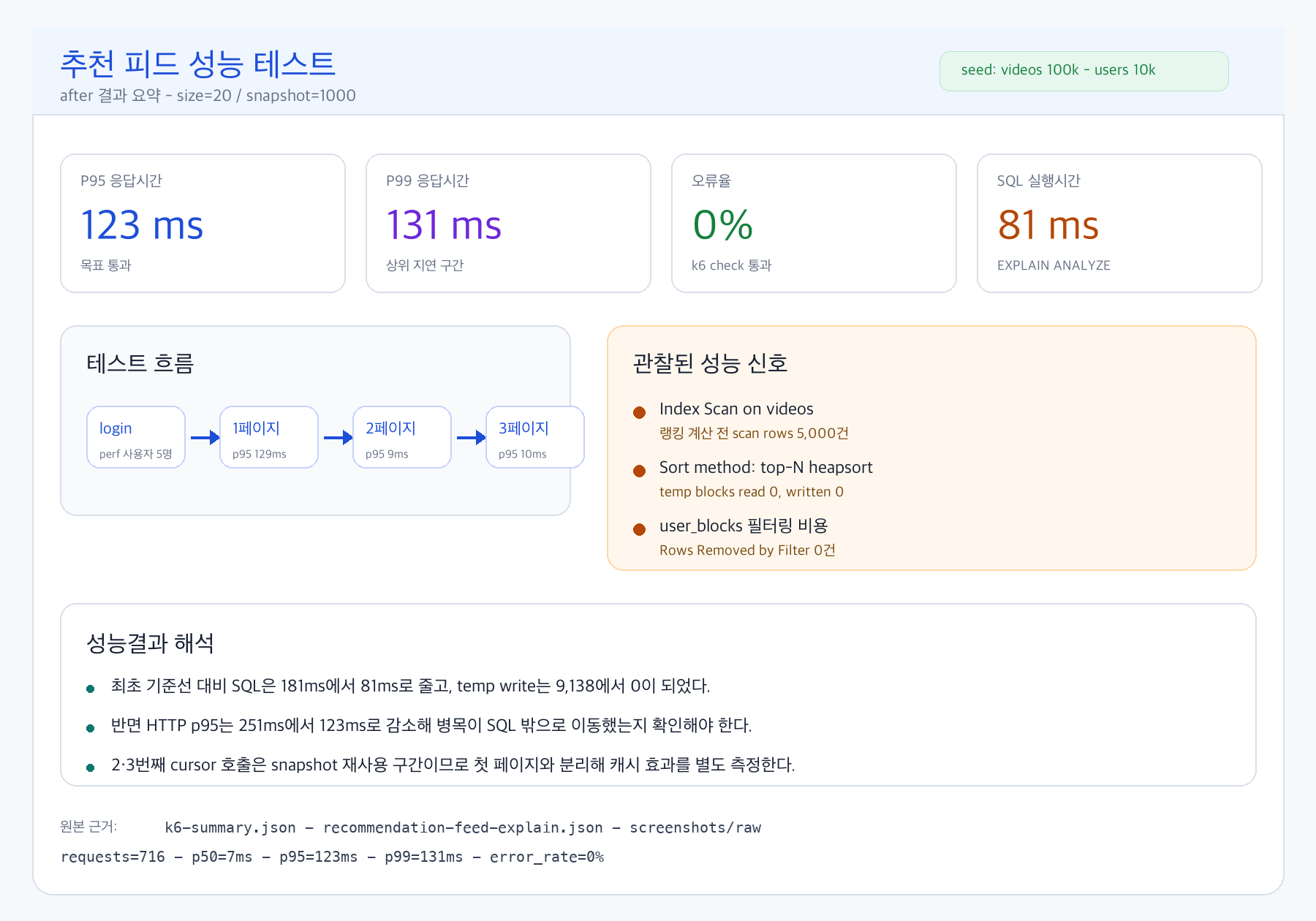 Recommendation Performance Summary